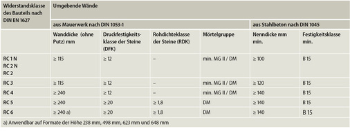 Tabelle 2: Zuordnung der Widerstandsklassen von einbruchhemmenden Bauteilen zu Massivwänden DIN 1627:2011-09