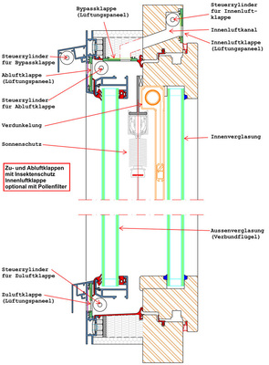 Das System WinSpaceVent + e ermöglicht es, die Energie im Zwischenraum zwischen zwei Verglasungen als aktive Raumheizung zu nutzen.