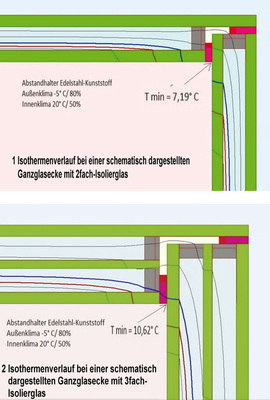 Bild 1b: Der Isothermenverlauf der Ganzglasecken