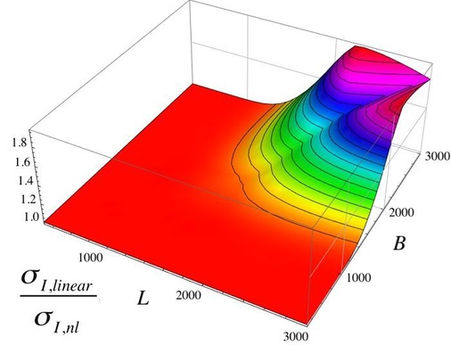 Bild 5: Membraneffekt an einer ebenen Einzelscheibe t=12 mm, Spannungsverhältnis linear — nicht linear unter einer Flächenlast von 4.0 kN/m².
