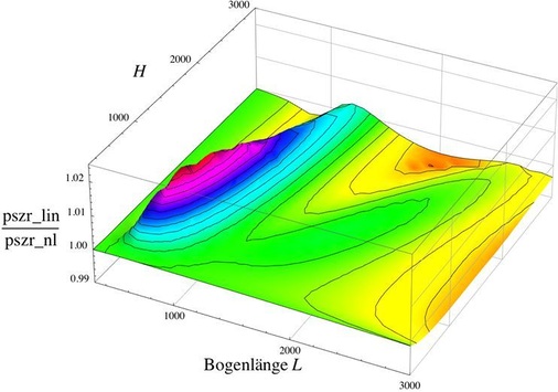 Bild 11: Verhältnis des Drucks im SZR lineare — nicht ­lineare Berechnung für ein gekrümmtes Isolierglas ­infolge Klimalast.
