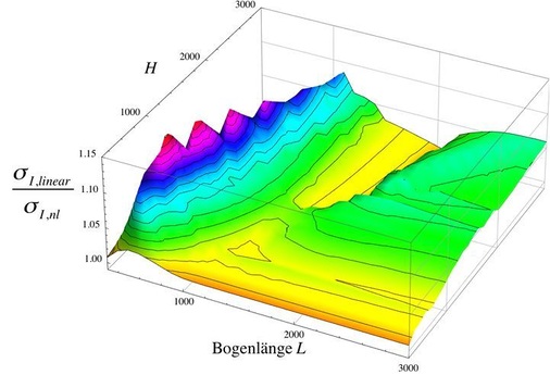 Bild 10: Verhältnis der Hauptspannungen ­lineare — nicht lineare Berechnung für ein gekrümmtes ­Isolierglas unter Klimalast.