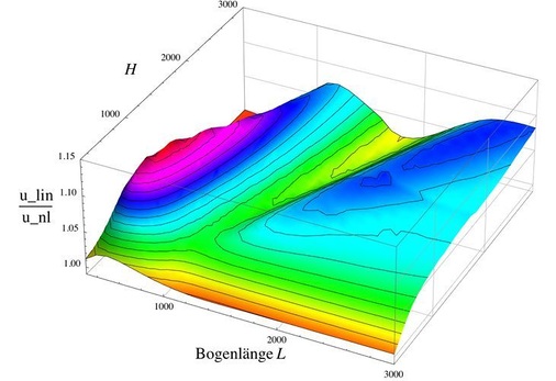 Bild 9: Verhältnis der Verformungen lineare — nicht­ lineare Berechnung für ein gekrümmtes Isolierglas unter Klimalast.