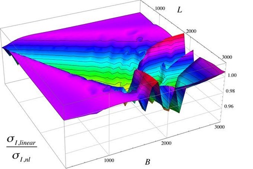 Bild 7: Verhältnis der Hauptspannungen lineare — nicht lineare Berechnung für ein ebenes Isolierglas ­unter Klimalast.