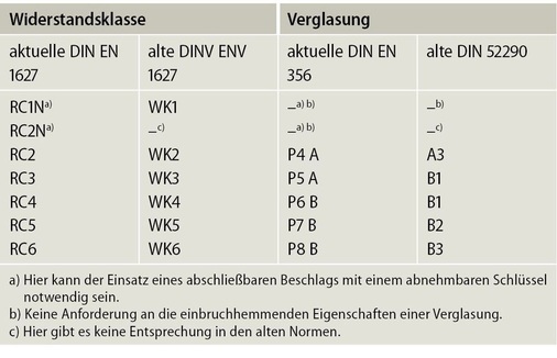 Tabelle 1 nach DIN EN 1627: Mindestanforderungen für Verglasungen