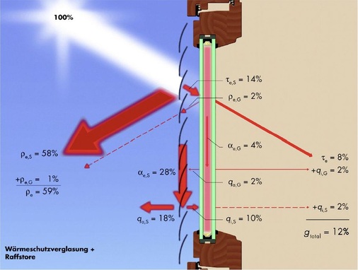 Bei Betrachtung der Skizze werden die Vorteile des temporären Wärmeschutzes durch Reduzierung des Energieeintrages ins Gebäude deutlich sichtbar.