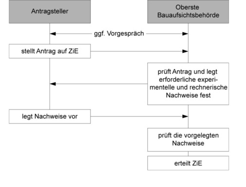 Bild 3: Verfahren zur Erlangung einer Zustimmung im Einzelfall (ZiE).