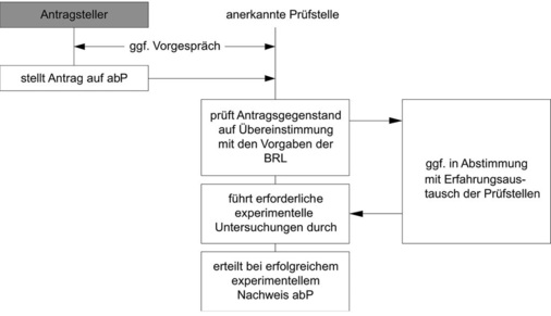 Bild 2: Verfahren zur Erlangung eines allgemeinen bauaufsichtlichen Prüfzeugnisses (abP).