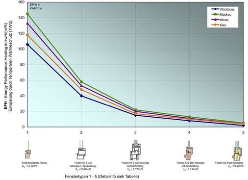 Energieeinsparung durch Aluminium-Rollladen mit Rsh = 0,02 m²K/W und Luftdichtigkeitsklasse 4 für unterschiedliche Fenstertypen und Standorte (Berechnung für andere Konstruktionen und Standorte können beim ift Rosenheim angefragt werden).