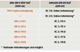 
Tabelle 2: In in der rechten Spalte sieht man die aktuell gültigen RC-Klassen (RC kurz für Resistent Class = Widerstandsklasse) nach DIN EN 1627:2011-09: Diese ersetzen die früheren WK-Klassen.
