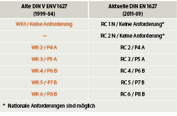 <p>
Tabelle 2: In in der rechten Spalte sieht man die aktuell gültigen RC-Klassen (RC kurz für Resistent Class = Widerstandsklasse) nach DIN EN 1627:2011-09: Diese ersetzen die früheren WK-Klassen.
</p> - © Tabelle: Isolarglasberatung

