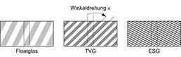 
Bild 4: Auswertung der Oberflächenspannung mittels Differential-Refraktographie. Der Neigungswinkel ist abhängig von der Spannung in der Glasoberfläche. Je größer die eingeprägte Vorspannung, desto intensiver fällt die Spannungsdoppelbrechung aus (dargestellt durch die engere Staffelung der Linien) und desto größer .
