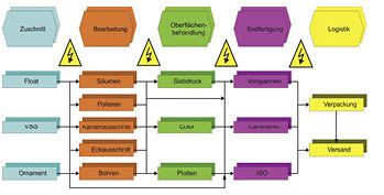
Bild 2: Problembereiche bei manuellem Workflow
