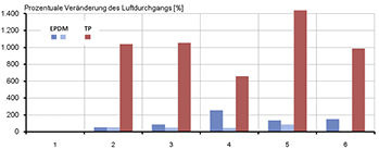 
Grafik 2: Gegenüberstellung der prozentualen Veränderung des Luftdurchgangs (Mittelwerte der Messungen an den Ecken) nach Klimabelastung bei Maximalmaß bezogen auf das Nennmaß (Referenzmessung).
