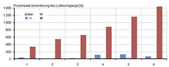 
Grafik 3: Gegenüberstellung der prozentualen Veränderung des Luftdurchgangs (Mittelwerte der Messungen an den Ecken) nach Klimabelastung bei Minimalmaß bezogen auf das Nennmaß (Referenzmessung).
