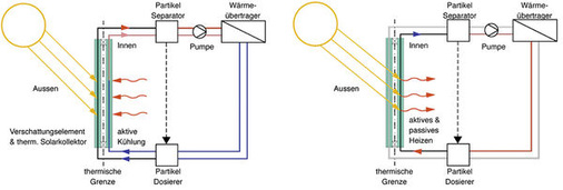 <p>
Fluidglass kombiniert Heizen, Kühlen und Beschatten in einem Fassadenelement. Dies erfolgt mittels Flüssigkeiten, die durch die Glaseinheit geleitet werden.
</p>