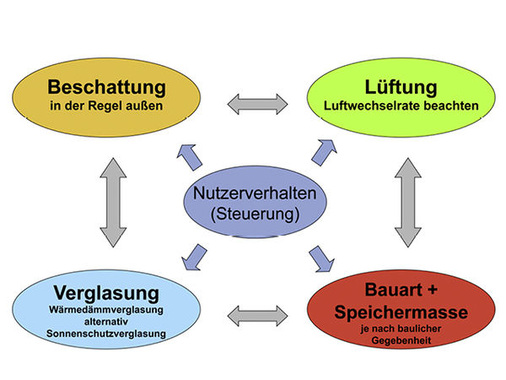 
Die Grafik zeigt wie komplex das Thema Wintergarten ist, und welche Abhängigkeiten zwischen den Faktoren Glas, Sonnenschutz, Lüftung, Kernspeichermasse, Steuerung und vor allem dem Nutzer bestehen.
