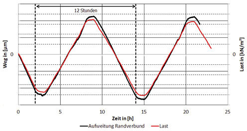 
Qualitativer Lastverlauf im SZR sowie der Randaufweitung und - stauchung in der Mitte der kurzen Kante bei der Klimawechselprüfung nach DIN EN 1279-2. 
