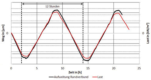 <p>
Qualitativer Lastverlauf im SZR sowie der Randaufweitung und - stauchung in der Mitte der kurzen Kante bei der Klimawechselprüfung nach DIN EN 1279-2. 
</p>