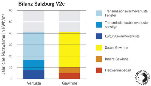 <p>
MIt der passenden Verglasung lässt sich nach den Ergebnissen der Studie am Standort Salzburg der Heizwärmebedarf von 11 KWh/m2a auf 5 KWh/m2a absenken.
</p>