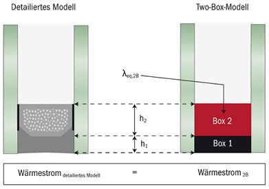 
Im „Two Box Modell“ lässt sich die äquivalente Wärmeleitfähigkeit direkt zur Berechnung des Psi-Werts des Abstandhalters verwenden. 
