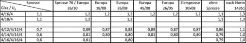 <p>
Tabelle 1 beschreibt die exakt berechneten Uw-Werte nach der EN 10077 Formel unter Berücksichtigung des Sprossen-Psi Werts, im Vergleich zu den Aufbauten ohne Sprossen bzw. im Vergleich zum Aufschlagsverfahren nach EN 14351. Basis ist ein 1,23 x 1,48 m großes Standardfenster mit einem Rahmenanteil von 30 %. 
</p>