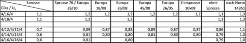 
Tabelle 1 beschreibt die exakt berechneten Uw-Werte nach der EN 10077 Formel unter Berücksichtigung des Sprossen-Psi Werts, im Vergleich zu den Aufbauten ohne Sprossen bzw. im Vergleich zum Aufschlagsverfahren nach EN 14351. Basis ist ein 1,23 x 1,48 m großes Standardfenster mit einem Rahmenanteil von 30 %. 
