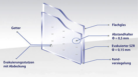 <p>
Der Aufbau des chinesischen Vakuum-Isolierglases, mit dem sich nach Herstellerauskunft ein U-Wert von 0,3 W/m²K erreichen lasse.
</p>