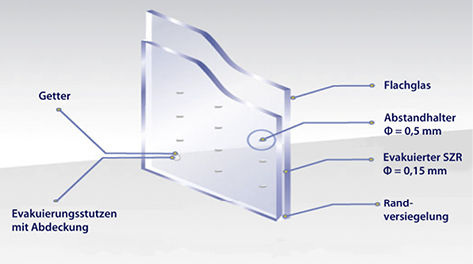 
Der Aufbau des chinesischen Vakuum-Isolierglases, mit dem sich nach Herstellerauskunft ein U-Wert von 0,3 W/m²K erreichen lasse.
