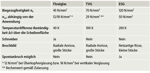 
Die Eigenschaften unterschiedlicher Glastypen. 
