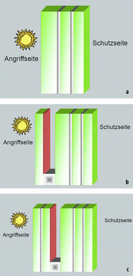 
a: Monolithisches Panzerglas b: Sicherheits-Isolierglas im Standardaufbauc: Sicherheits-Isolierglas als „geteilter Panzer“
