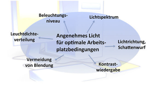 <p>
Viele entscheidende Parameter sind zu beachten, wenn es um „Gutes Licht
”
 geht. Da darf bei der Beratung kein persönliches Empfinden oder allein die Frage der Farbe entscheiden. Es sollte vor allem auf der Grundlage von Fakten und Vorgaben geplant werden.
</p> - © Skizze: Olaf Vögele

