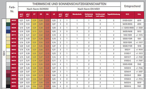 
Augen auf bei der Auswahl des innen liegenden Blendschutzes. Die falsche Auswahl des Behangstoffes kann die gut gemeinte Wirkung vollkommen zunichte machen.
