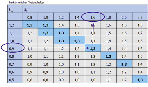 
Im markierten Beispiel wird durch den verbesserten U
g
-Wert (0,9 auf der y-Achse), bereits bei dem U
f
 Wert von 1,6W/m²K ein U
w
-Wert von 1,3W/m²K erreicht, während mit einem 1,0er Glas ein U
w
 von 1,4 W/m²K erreicht wird.
