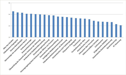 
Grafik 1: Bewertung der Funktionen „Altersgerechtes Wohnen“.

