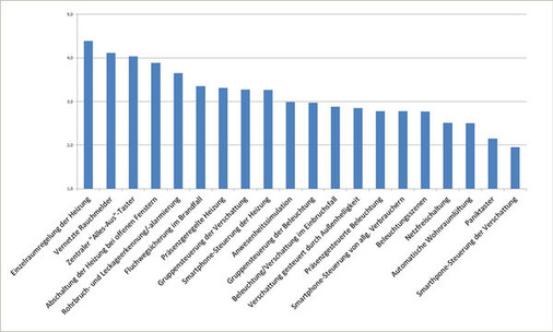 
Grafik 2: Bewertung der Funktionen „Kundenakzeptanz“ allgemein.
