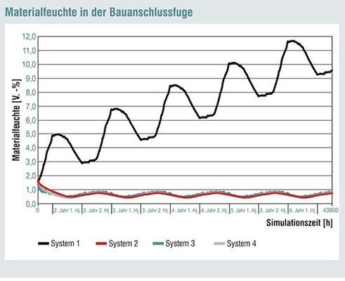 
Grafik 2: Fugenabdichtungen unter Berücksichtigung der Konvektion: Bei klassischen Systemen nimmt die Materialfeuchte in der Fuge im Laufe der Zeit ab – beim PU-basierten Volumenkleber reichert sich die Feuchtigkeit dagegen an.
