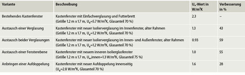 <p>
Tabelle 1: Verbesserung des Wärmeschutzes des Fensters durch verschiedene energetische Sanierungsmaßnahmen eines Kastenfensters. Die prozentuale Verringerung des Wärmeverlusts bezieht sich auf den Quadratmeter Fensterfläche.
</p>