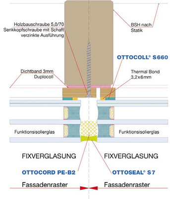 Der Aufbau der Uniglas | Facade