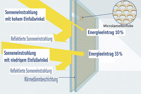 
Die Grafik zeigt, wie sich der g-Wert des Microlamellen-Isolierglases im Bezug auf Sommer und Winter unterscheidet.

