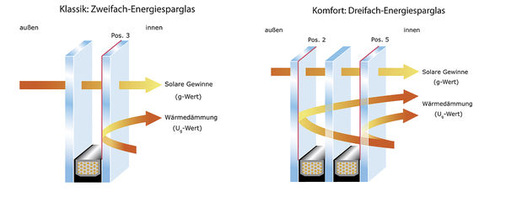 
Schematischer Aufbau von 2-fach- und 3-fach-Isolierglas, mit der Lage der Beschichtungen.
