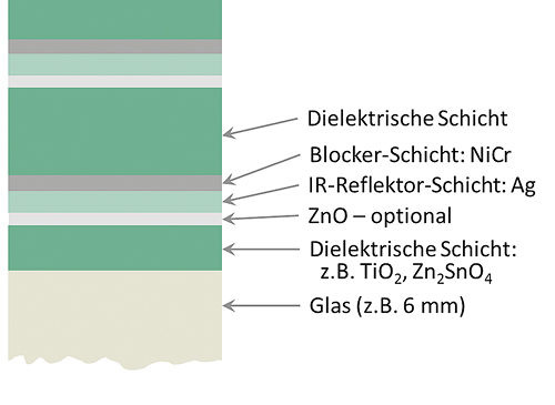 
Der Aufbau eines Wärmeschutzschichtsystems, das auf zwei Silberschichten basiert. Die elektrische Schicht dient der Entspiegelung. Der Infrarot-Reflektor ist eine elektrisch leitfähige Ag-Schicht (Silberschicht) mit hoher Reflexion im infraroten Spektralbereich. Die Blocker-Schicht schützt gegen Oxidation der Ag-Schicht. Optional wird ZnO zur Erhöhung der Leitfähigkeit von Silber und zur Einstellung des Farbeindrucks verwendet. Die Schichten werden im In-Line-Verfahren nacheinander auf das Glas aufgebracht.
