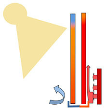 <p>
01: Schematischer Temperaturverlauf bei Sonnenbestrahlung und kaltem Rahmen an Gläsern bei direkt dahinterstehender Heizung
</p>