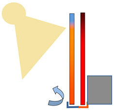 
02: Schematischer Temperaturverlauf bei Sonnenbestrahlung und kaltem Rahmen an Gläsern bei direkt dahinterstehenden Gegenständen 
