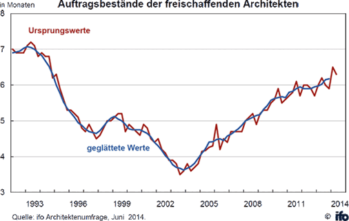 Die durchschnittliche Reichweite der Auftragsbestände schrumpfte von 6,5 auf 6,3 Monate. - © ifo
