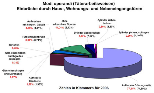 statistische Verteilung von Einbruchsarten