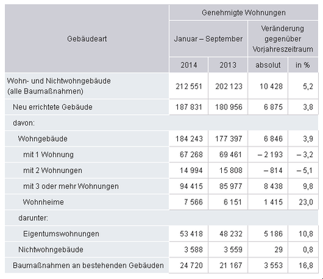 Baugenehmigungen von Wohnungen nach Gebäudearten. Quelle: Destatis