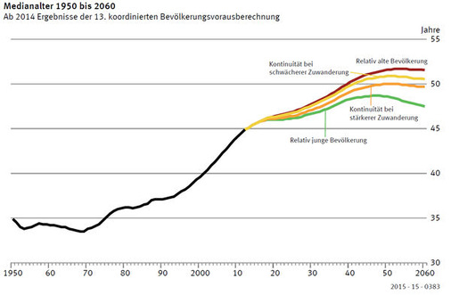 Das Medianalter ist jenes Lebensalter, das die Stichprobe so teilt, dass höchstens 50 % ihrer Mitglieder jünger und höchstens 50 % älter sind als dieses Lebensalter.