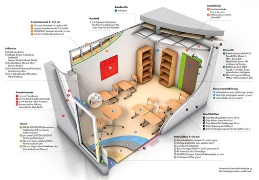 Modellklassenzimmer des Projekts “Gesunder Lebensraum Schule“ von TÜV Rheinland und Sentinel Haus Institut. Mit geprüften Bauprodukten, u.a. Fenstern von Kneer-Südfenster, liegen die Messwerte für die Innenraumluft im grünen Bereich.