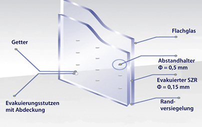 <p>
Aufbau einer VIG-Einheit: Hier reicht ein SZR von 0,15 – 0,20 mmaus. Aufgrund des Vakuums empfiehlt es sich, vorgespannte Gläser mit hoher Planität einzusetzen.
</p>